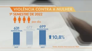 Mulheres negras representam 62% das vítimas de feminicídio no Brasil, aponta Anistia Internacional